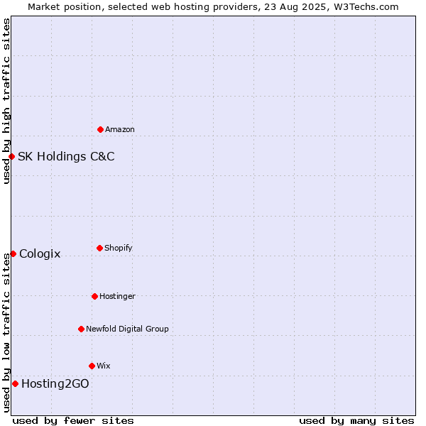 Market position of Hosting2GO vs. Cologix vs. SK Holdings C&C