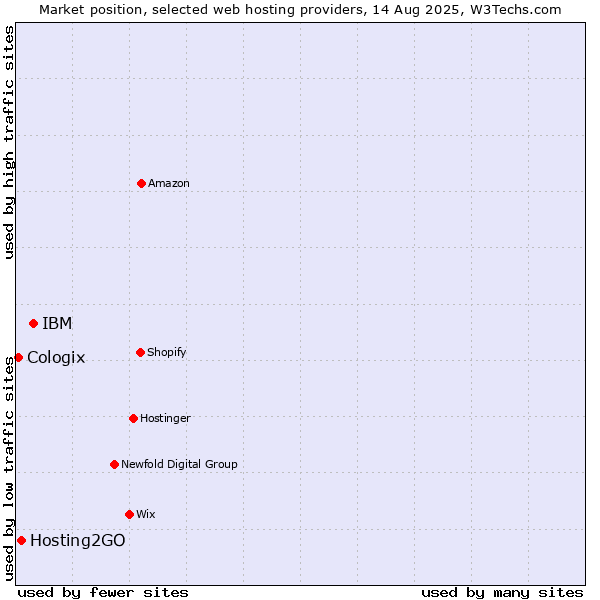 Market position of IBM vs. Hosting2GO vs. Cologix