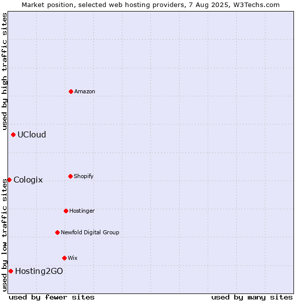 Market position of UCloud vs. Hosting2GO vs. Cologix