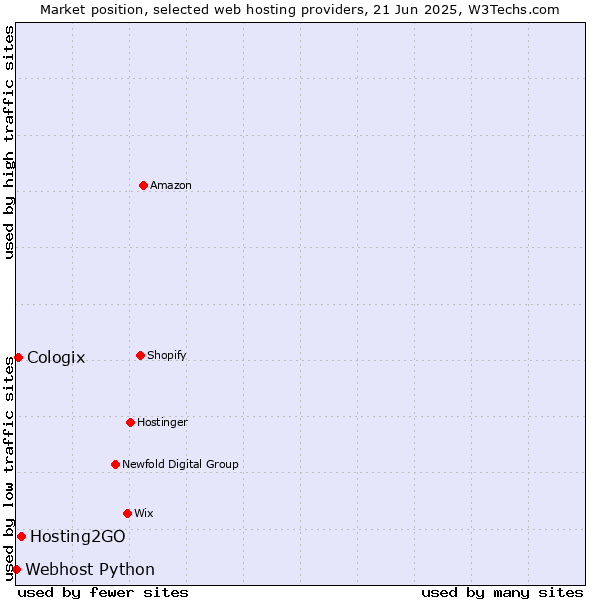Market position of Hosting2GO vs. Cologix vs. Webhost Python