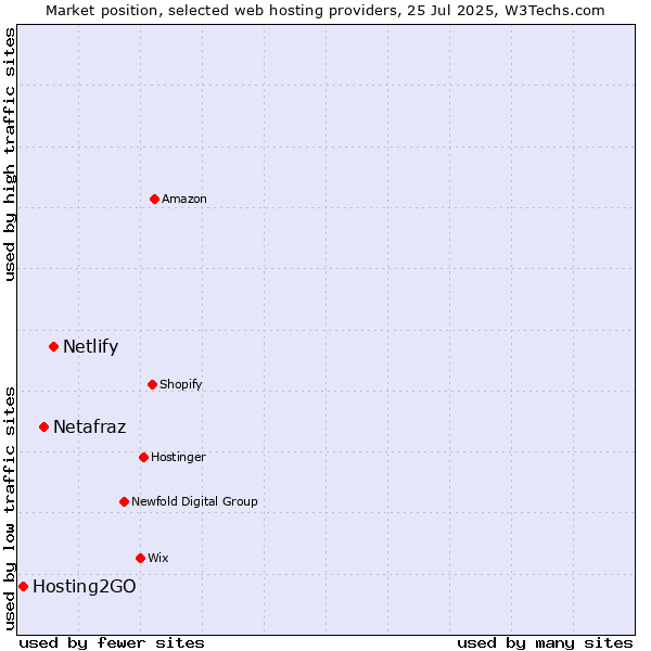 Market position of Netlify vs. Netafraz vs. Hosting2GO