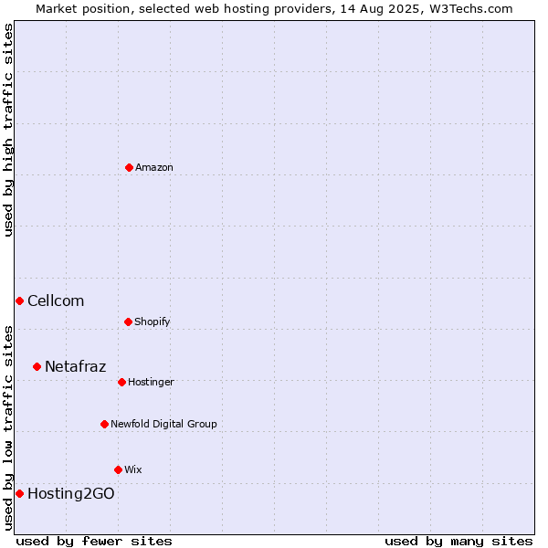 Market position of Netafraz vs. Cellcom vs. Hosting2GO