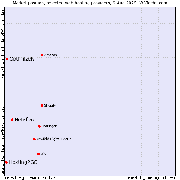 Market position of Netafraz vs. Optimizely vs. Hosting2GO
