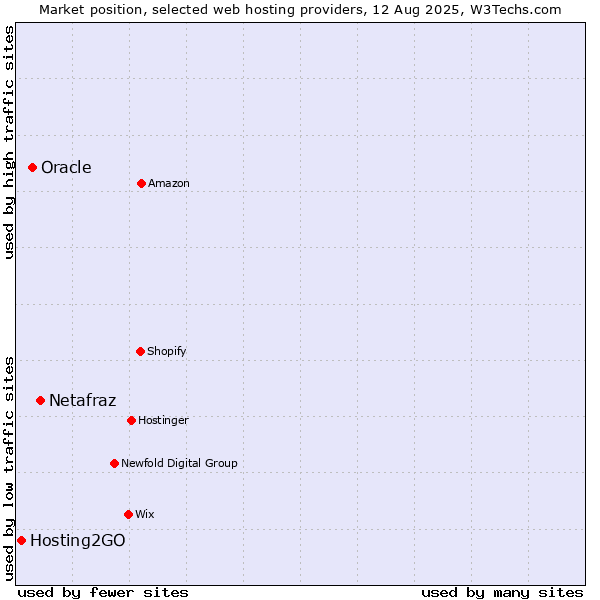 Market position of Netafraz vs. Oracle vs. Hosting2GO