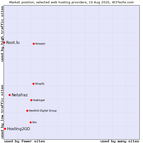 Market position of Netafraz vs. Hosting2GO vs. Root.lu