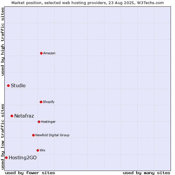 Market position of Netafraz vs. Studio vs. Hosting2GO