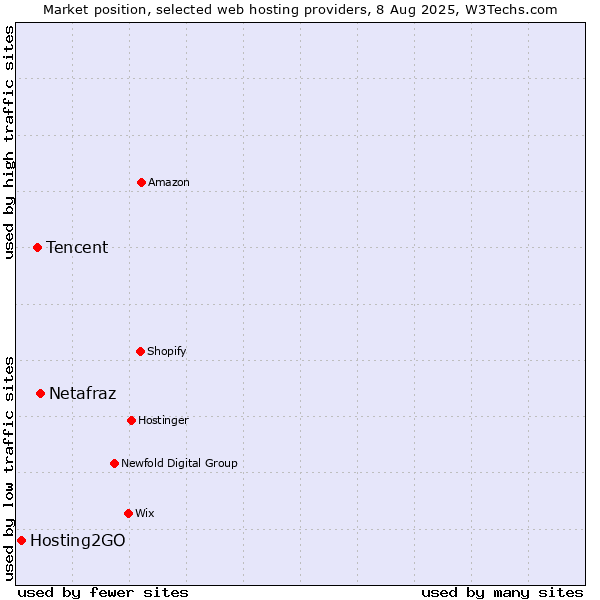 Market position of Netafraz vs. Tencent vs. Hosting2GO