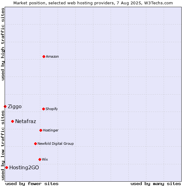 Market position of Netafraz vs. Hosting2GO vs. Ziggo