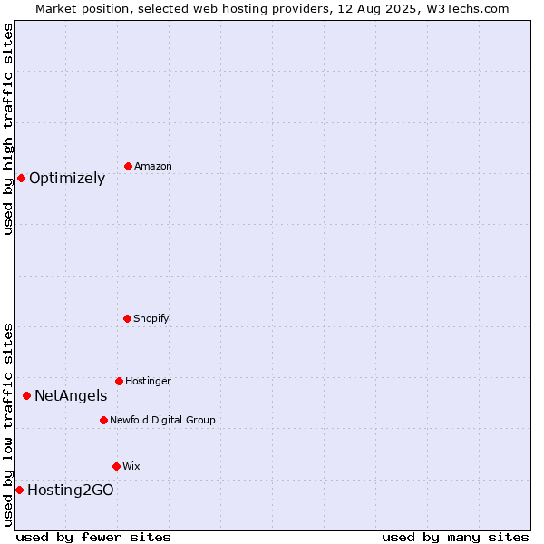 Market position of NetAngels vs. Optimizely vs. Hosting2GO