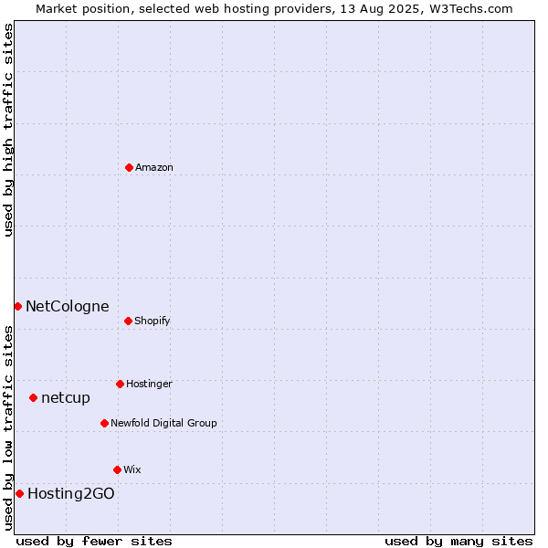 Market position of netcup vs. Hosting2GO vs. NetCologne