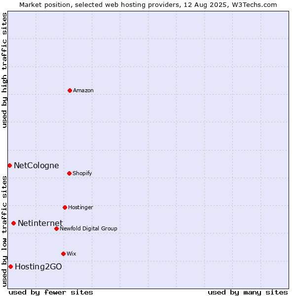 Market position of Netinternet vs. Hosting2GO vs. NetCologne