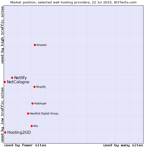 Market position of Netlify vs. Hosting2GO vs. NetCologne