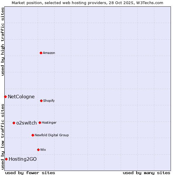 Market position of o2switch vs. Hosting2GO vs. NetCologne