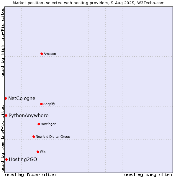 Market position of Hosting2GO vs. PythonAnywhere vs. NetCologne
