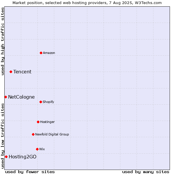 Market position of Tencent vs. Hosting2GO vs. NetCologne