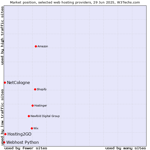 Market position of Hosting2GO vs. NetCologne vs. Webhost Python