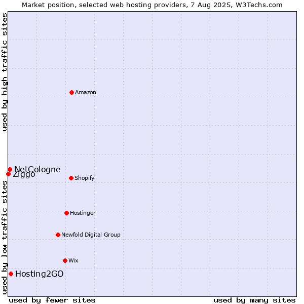 Market position of Hosting2GO vs. NetCologne vs. Ziggo