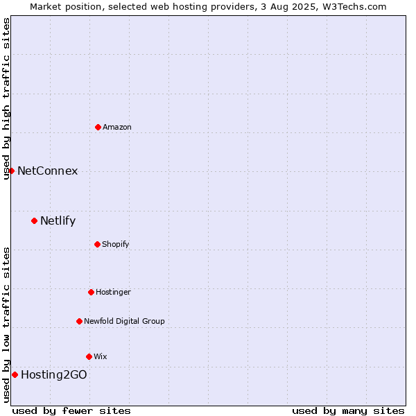 Market position of Netlify vs. Hosting2GO vs. NetConnex