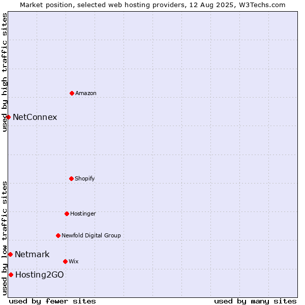 Market position of Hosting2GO vs. Netmark vs. NetConnex