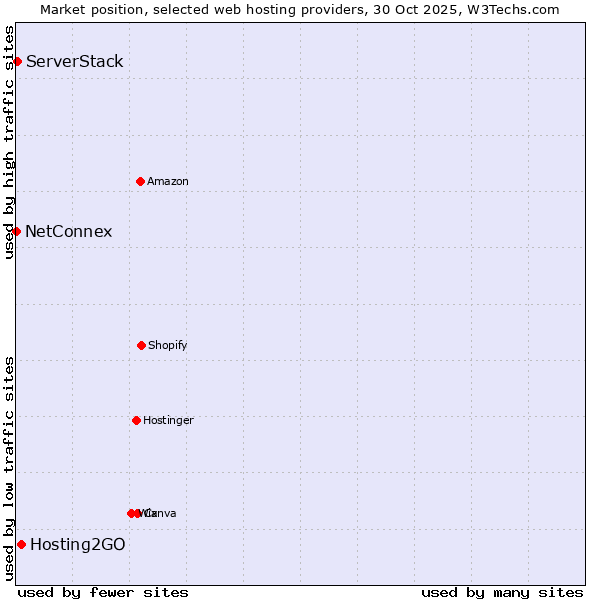 Market position of Hosting2GO vs. ServerStack vs. NetConnex