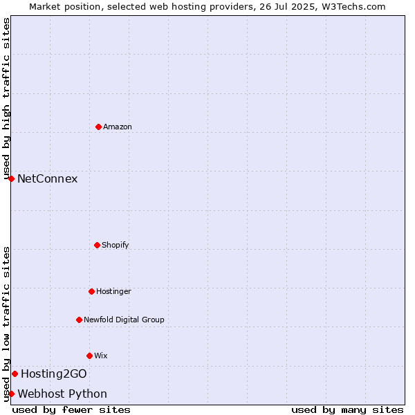 Market position of Hosting2GO vs. NetConnex vs. Webhost Python