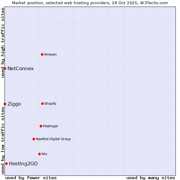 Market position of Hosting2GO vs. Ziggo vs. NetConnex
