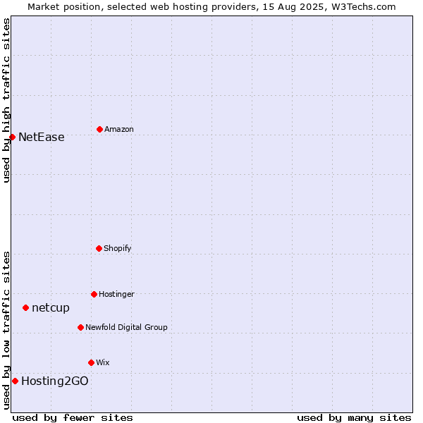 Market position of netcup vs. Hosting2GO vs. NetEase