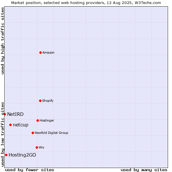 Market position of netcup vs. Hosting2GO vs. NetIRD