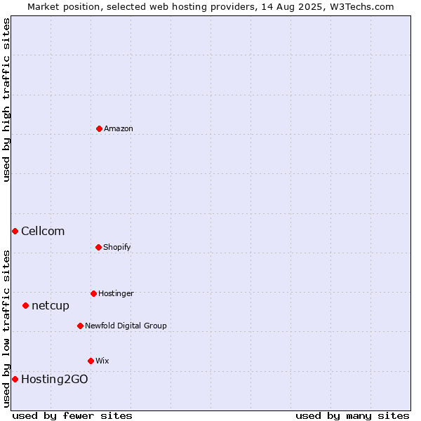 Market position of netcup vs. Cellcom vs. Hosting2GO