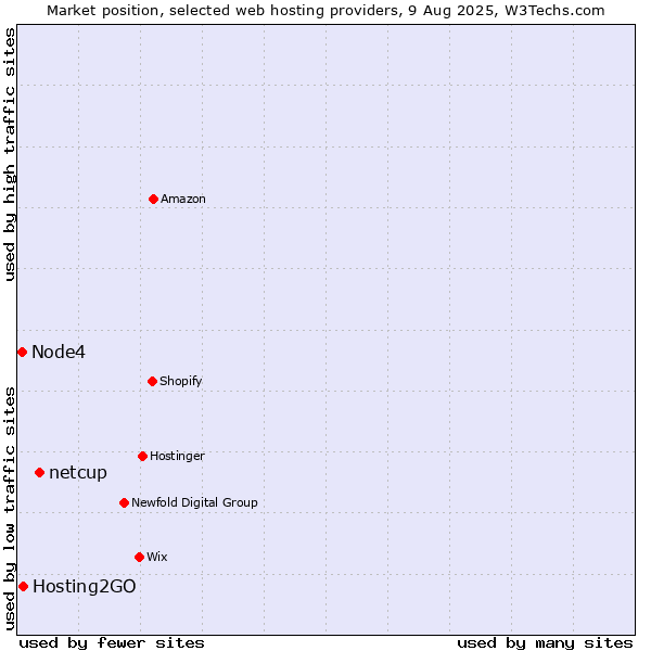 Market position of netcup vs. Hosting2GO vs. Node4