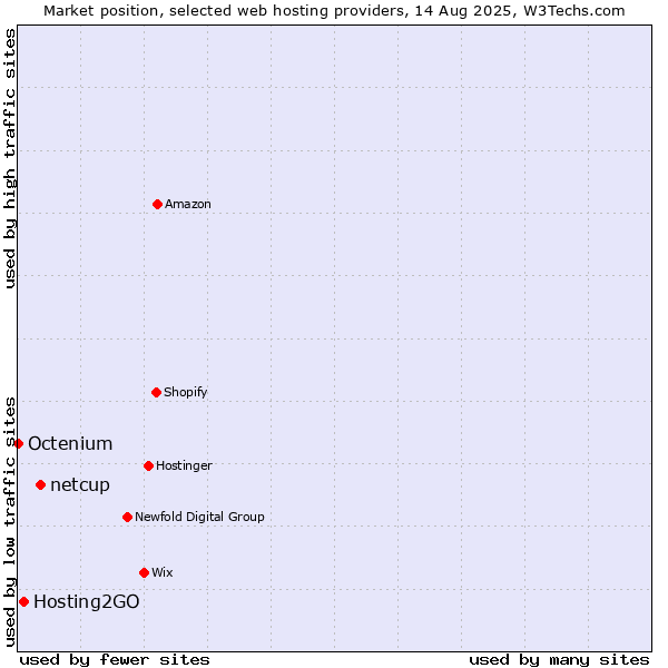 Market position of netcup vs. Hosting2GO vs. Octenium