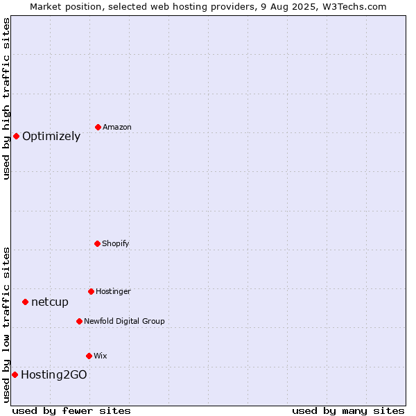 Market position of netcup vs. Optimizely vs. Hosting2GO