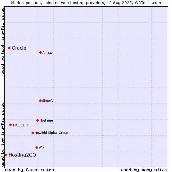 Market position of netcup vs. Oracle vs. Hosting2GO