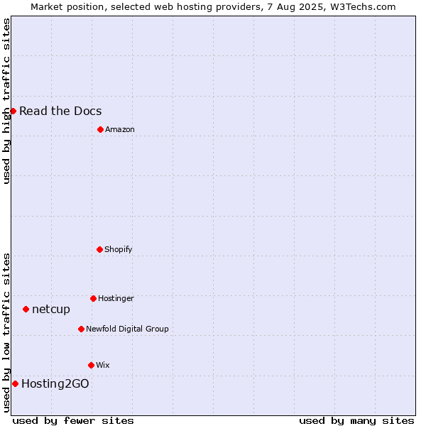 Market position of netcup vs. Hosting2GO vs. Read the Docs