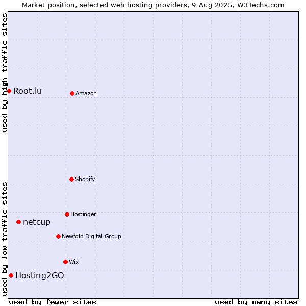 Market position of netcup vs. Hosting2GO vs. Root.lu