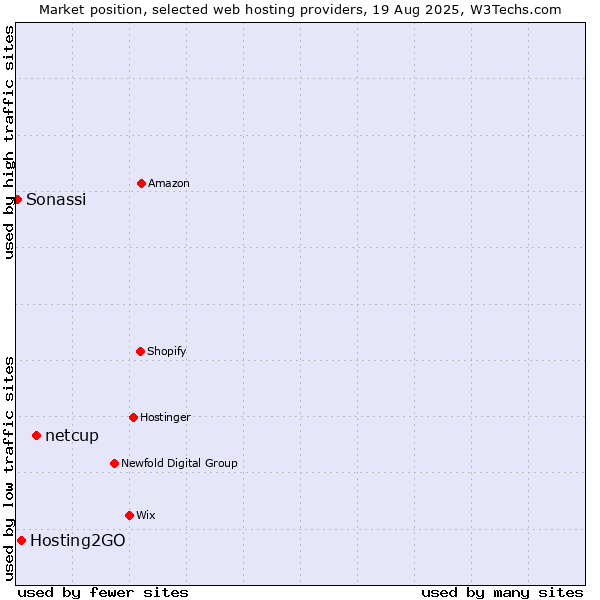 Market position of netcup vs. Hosting2GO vs. Sonassi