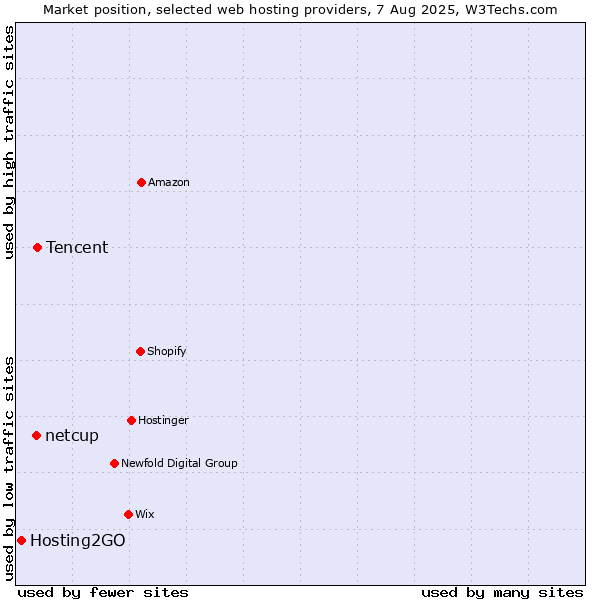 Market position of Tencent vs. netcup vs. Hosting2GO