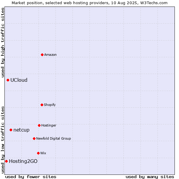 Market position of netcup vs. UCloud vs. Hosting2GO