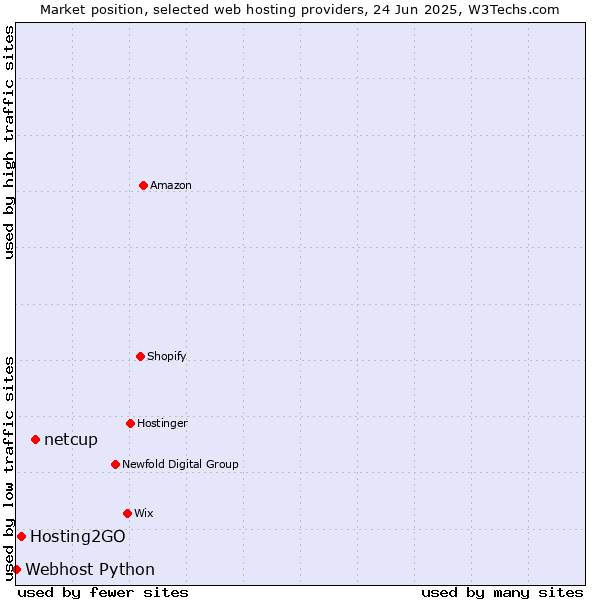 Market position of netcup vs. Hosting2GO vs. Webhost Python