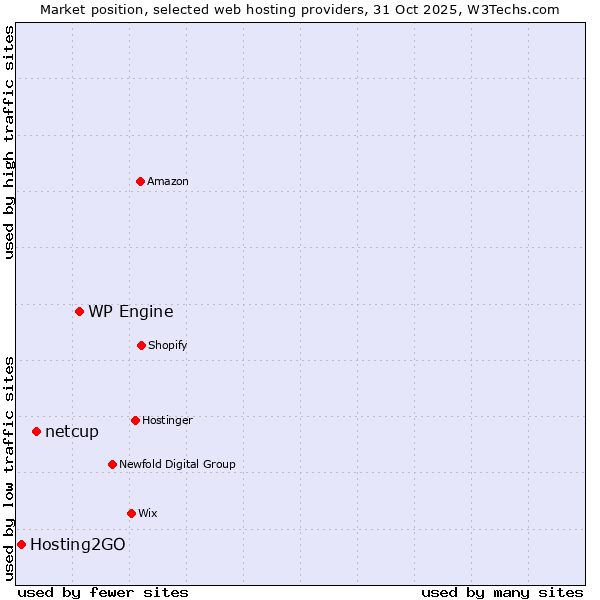 Market position of WP Engine vs. netcup vs. Hosting2GO