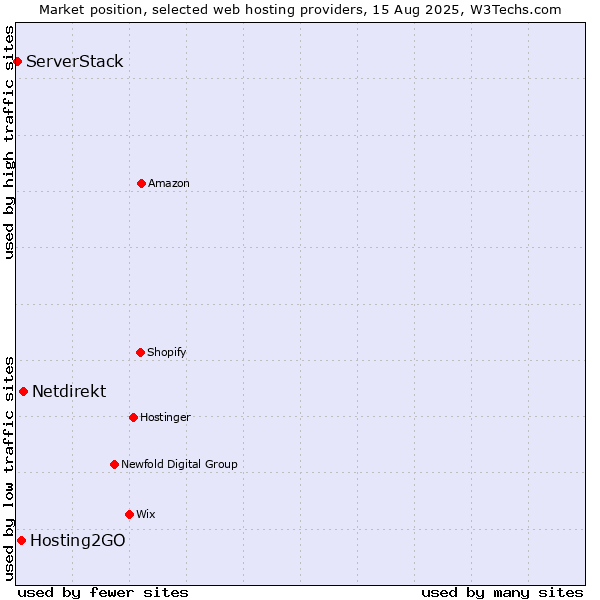 Market position of Netdirekt vs. Hosting2GO vs. ServerStack