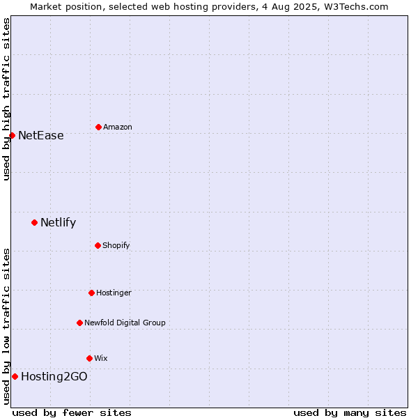 Market position of Netlify vs. Hosting2GO vs. NetEase
