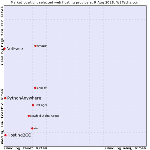 Market position of Hosting2GO vs. PythonAnywhere vs. NetEase