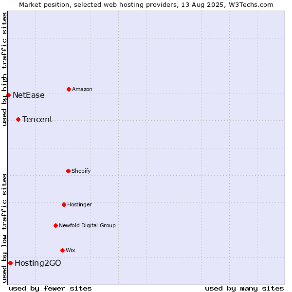 Market position of Tencent vs. Hosting2GO vs. NetEase