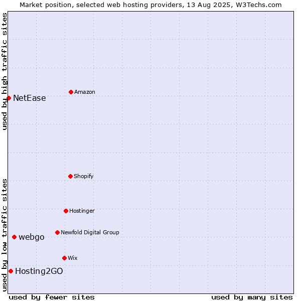 Market position of webgo vs. Hosting2GO vs. NetEase