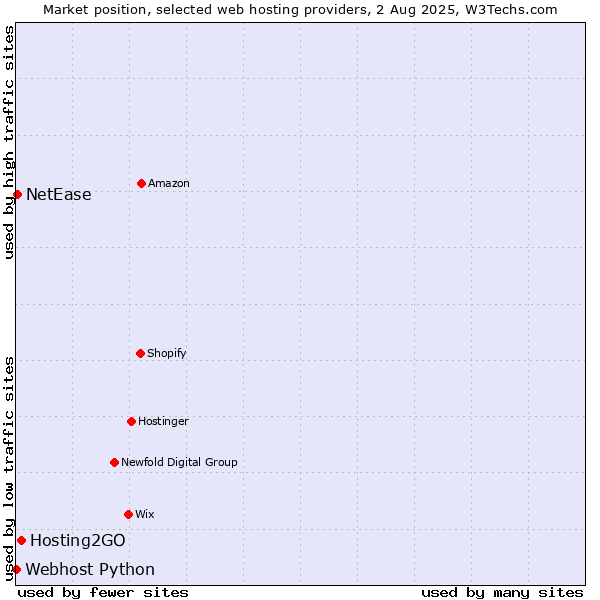 Market position of Hosting2GO vs. NetEase vs. Webhost Python