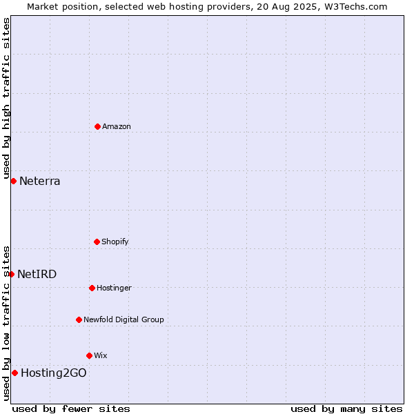 Market position of Hosting2GO vs. Neterra vs. NetIRD