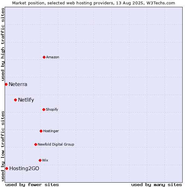 Market position of Netlify vs. Hosting2GO vs. Neterra