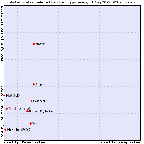 Market position of Netinternet vs. Hosting2GO vs. NetIRD