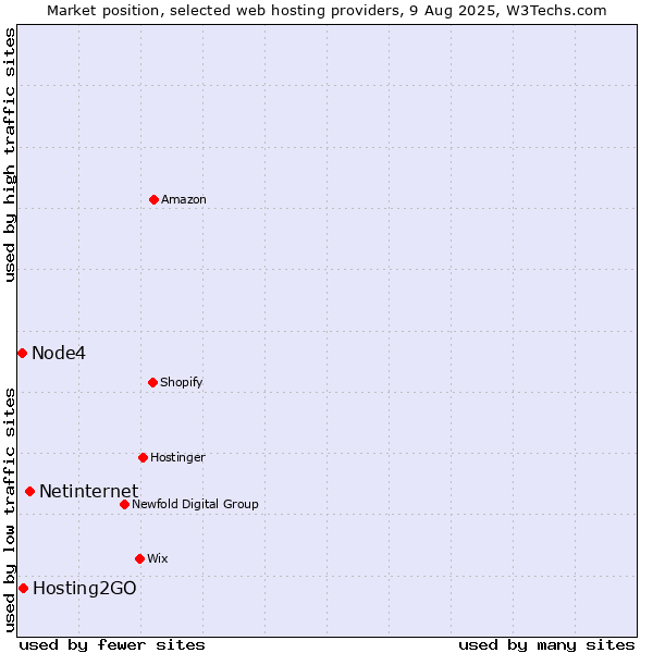 Market position of Netinternet vs. Hosting2GO vs. Node4